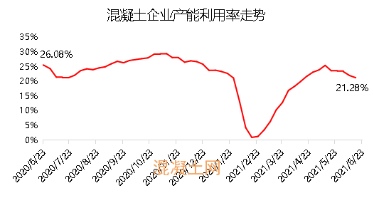 混凝土出货量连降5周 数字建材网 混凝土出货量连降5周 数字建材网