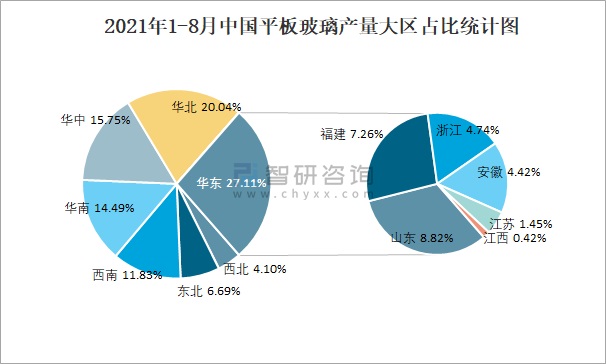 2021年18月中國平板玻璃產量為688063萬重量箱華東地區產量最高