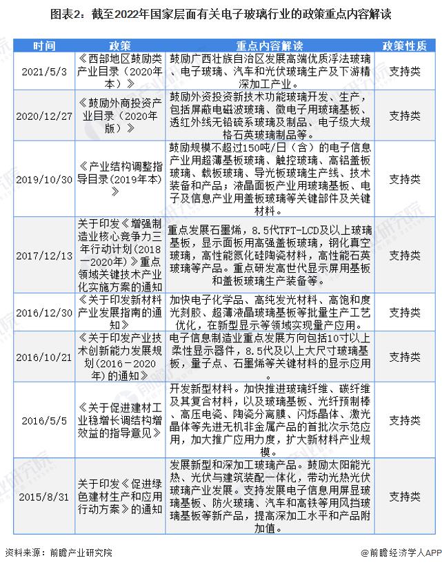 图表2:截至2022年国家层面有关电子玻璃行业的政策重点内容解读