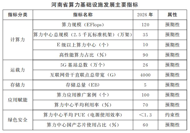 河南省人民政府辦公廳關(guān)于印發(fā)河南省算力基礎(chǔ)設(shè)施發(fā)展規(guī)劃（2024—2026年）的通知