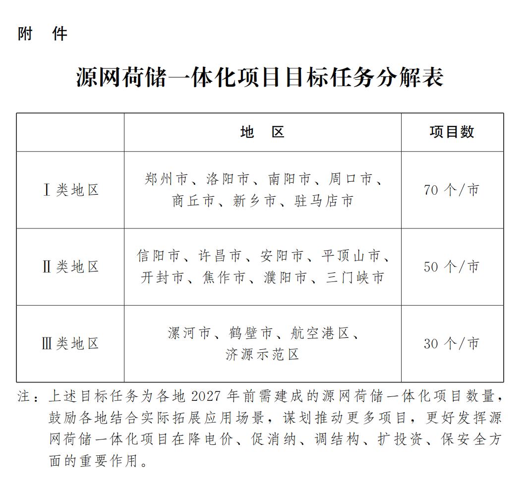 河南省人民政府辦公廳關(guān)于印發(fā)河南省加快推進源網(wǎng)荷儲一體化實施方案的通知