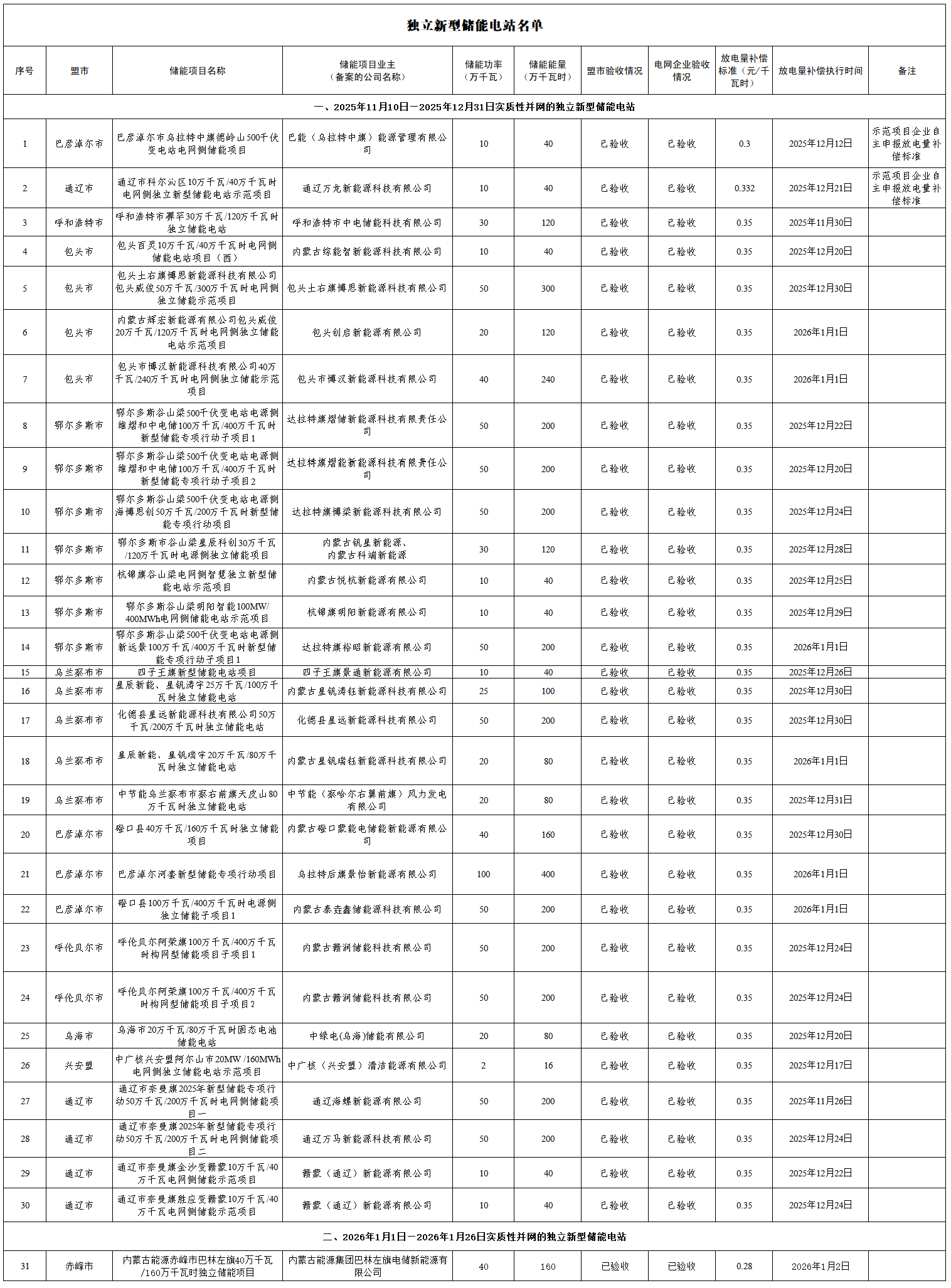 1424.png 内蒙古自治区能源局关于31个独立新型储能电站放电量补偿标准等信息的公示相关图片