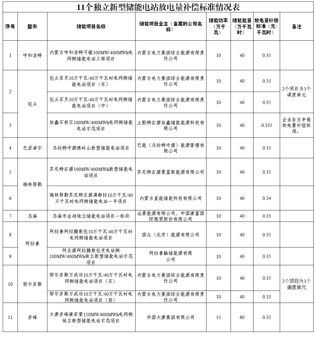 内蒙古自治区能源局关于11个独立新型储能电站放电量补偿标准等信息的公告相关图片