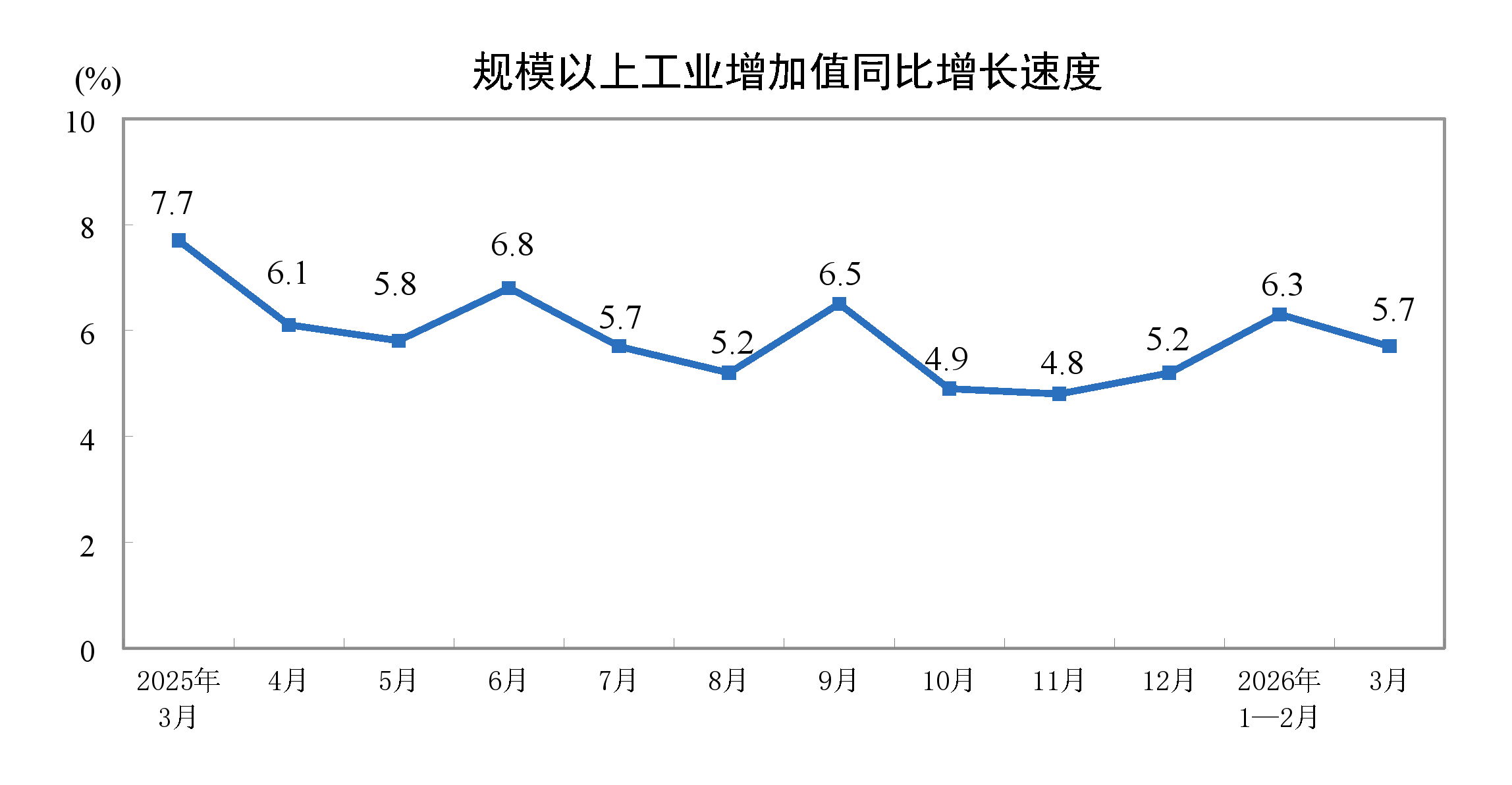 遼寧：2026年3月份全國規(guī)模以上工業(yè)增加值增長(zhǎng)5.7%1