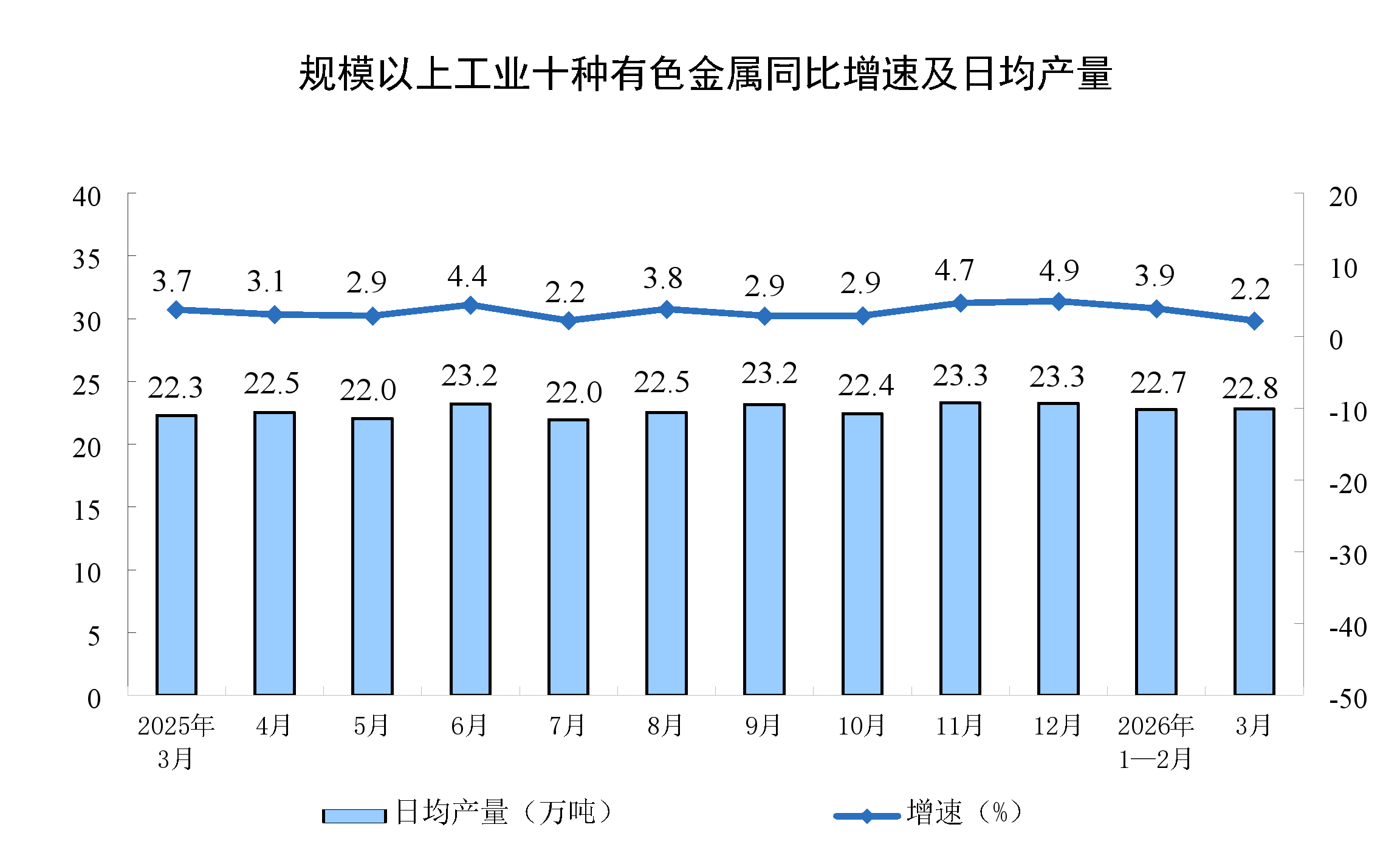 遼寧：2026年3月份全國規(guī)模以上工業(yè)增加值增長(zhǎng)5.7%5