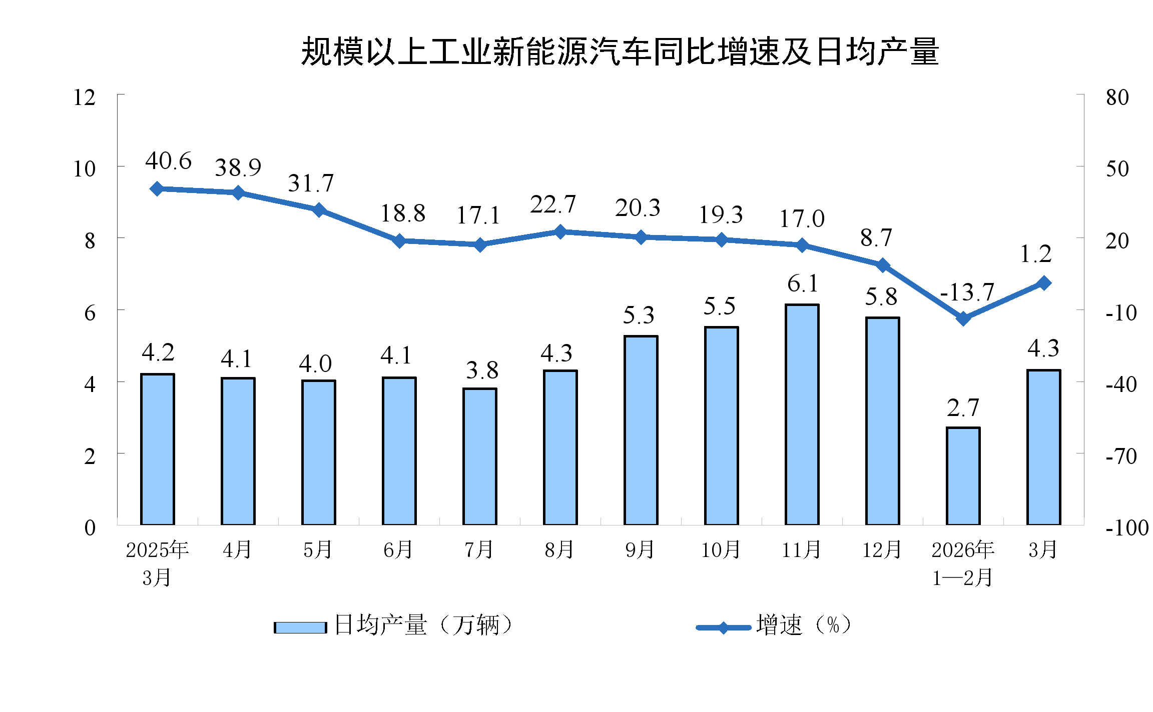 遼寧：2026年3月份全國規(guī)模以上工業(yè)增加值增長(zhǎng)5.7%8