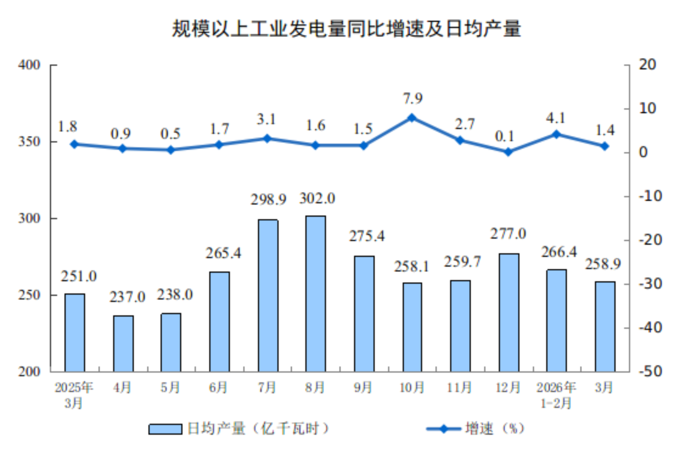 遼寧：2026年3月份全國規(guī)模以上工業(yè)增加值增長(zhǎng)5.7%9