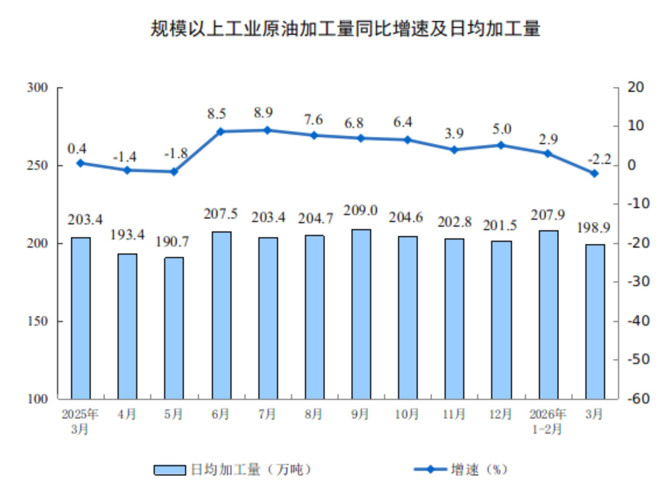 遼寧：2026年3月份全國規(guī)模以上工業(yè)增加值增長(zhǎng)5.7%10