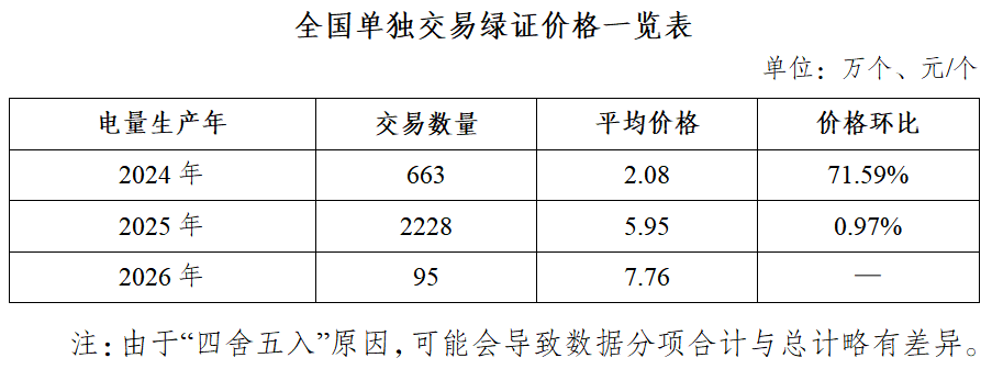 国家能源局发布2026年3月全国可再生能源绿色电力证书核发及交易数据3