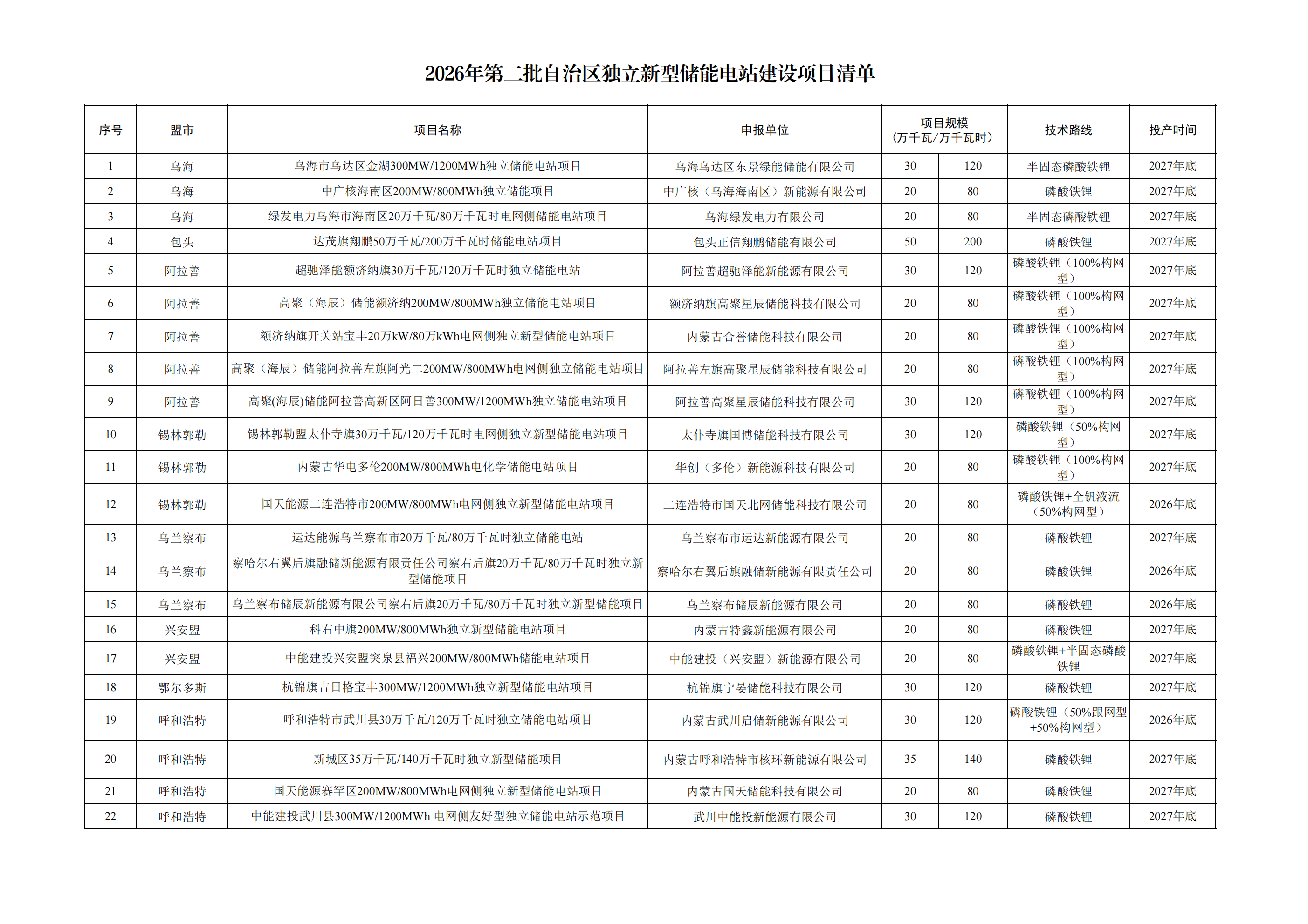 5.55GW/22.2GWh！内蒙古公布2026第二批独立储能项目清单1