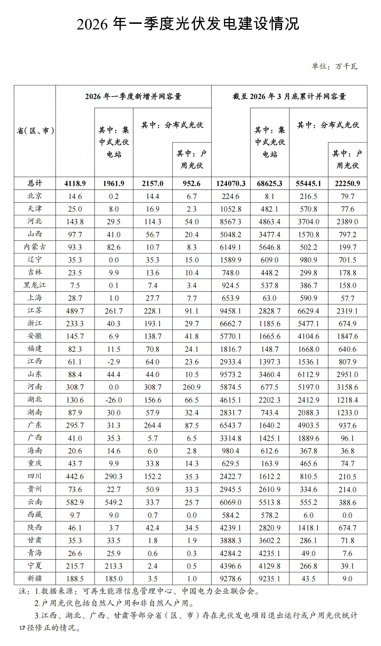 2026年一季度光伏发电建设情况1