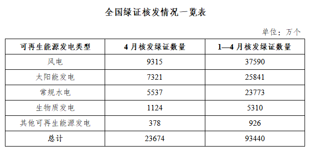 国家能源局发布2026年4月全国可再生能源绿色电力证书核发及交易数据1