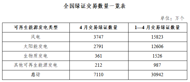 国家能源局发布2026年4月全国可再生能源绿色电力证书核发及交易数据2
