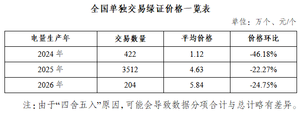 国家能源局发布2026年4月全国可再生能源绿色电力证书核发及交易数据3