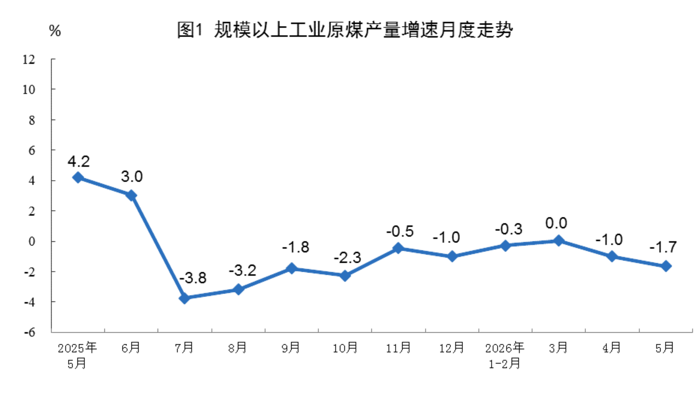 2026年5月份能源生产情况1