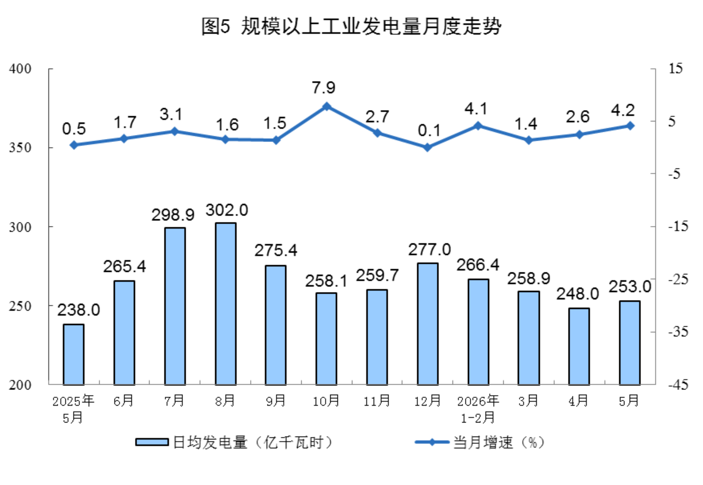 2026年5月份能源生产情况5