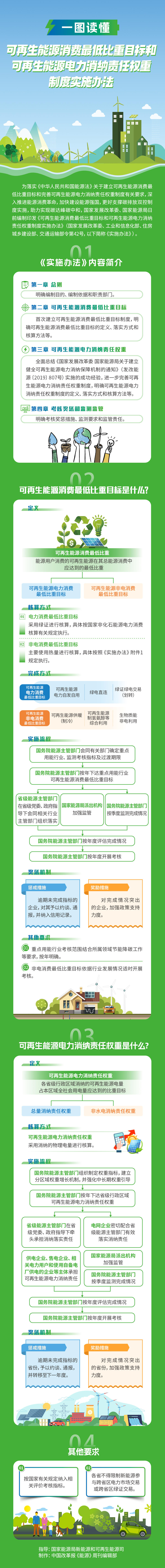 一图读懂 | 可再生能源消费最低比重目标和可再生能源电力消纳责任权重制度实施办法1