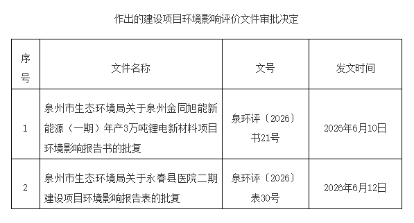 总投资15亿!福建3万吨锂电新材料项目环评获批1