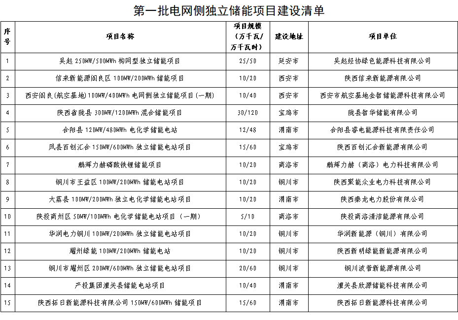 image.png 陕西:关于第一批电网侧独立储能项目建设清单的公示1