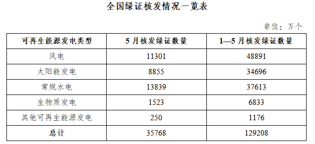 国家能源局发布2026年5月全国可再生能源绿色电力证书核发及交易数据1