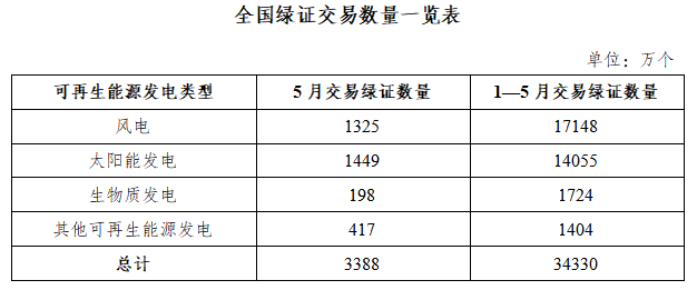 国家能源局发布2026年5月全国可再生能源绿色电力证书核发及交易数据2