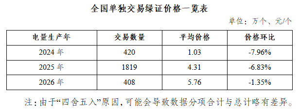 国家能源局发布2026年5月全国可再生能源绿色电力证书核发及交易数据3