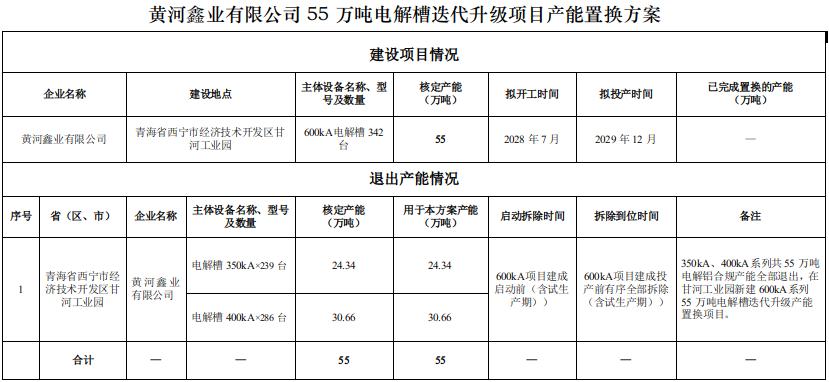 青海省工业和信息化厅 关于黄河鑫业有限公司55万吨电解槽迭代升级项目产能置换方案的公示1