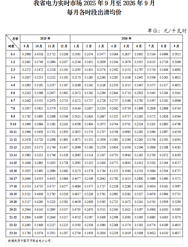 河南：我省公布电力实时市场月度分时段出清均价（2025年9月—2026年9月）1