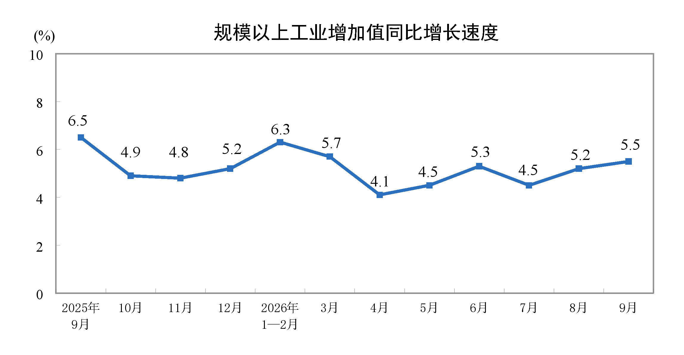 辽宁:2026年9月份全国规模以上工业增加值增长5.5%1