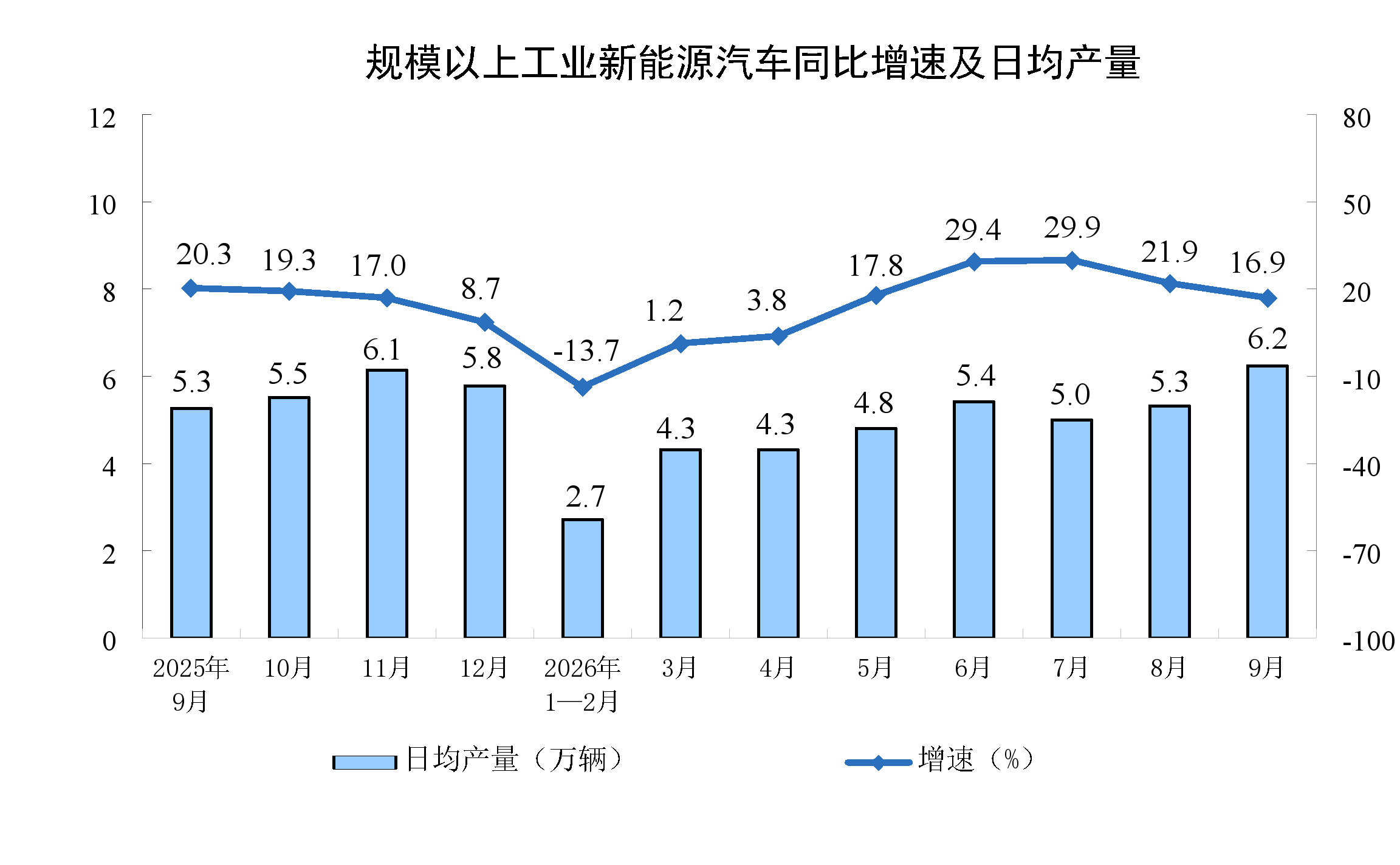 辽宁:2026年9月份全国规模以上工业增加值增长5.5%8