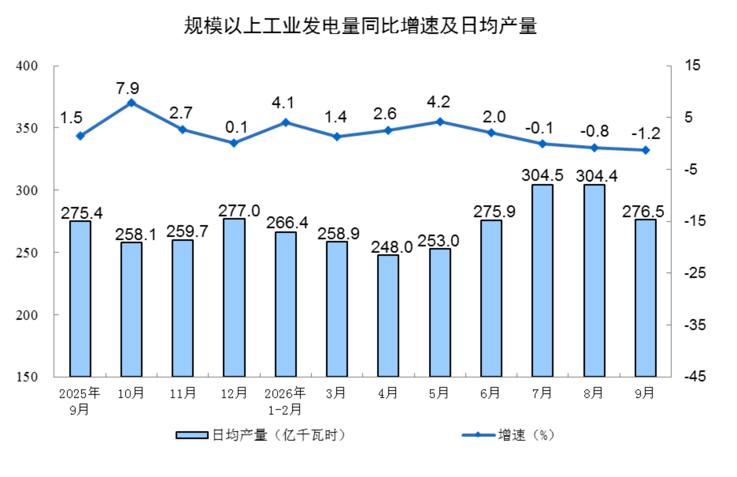 辽宁:2026年9月份全国规模以上工业增加值增长5.5%9