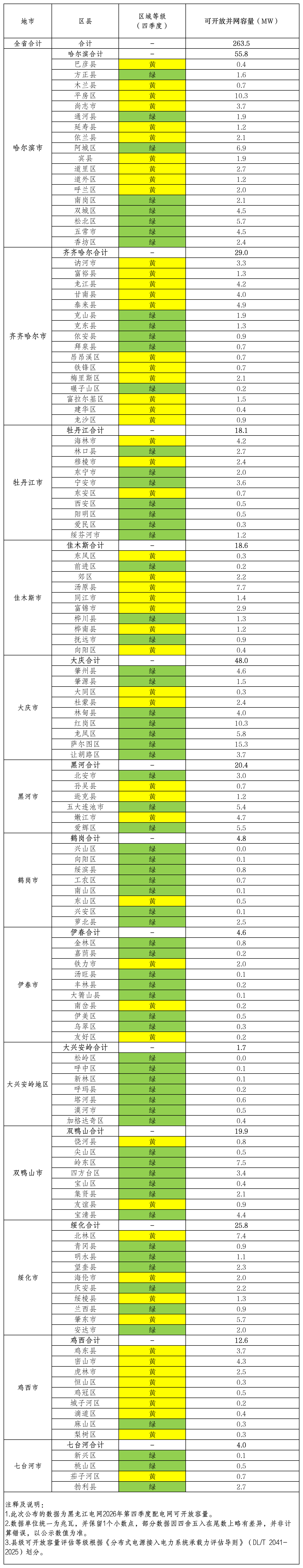 黑龙江省发展和改革委员会关于2026年第四季度分布式光伏电网可开放容量的公告1