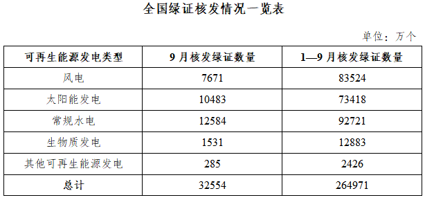 国家能源局发布2026年9月全国可再生能源绿色电力证书核发及交易数据1