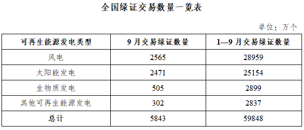 国家能源局发布2026年9月全国可再生能源绿色电力证书核发及交易数据2