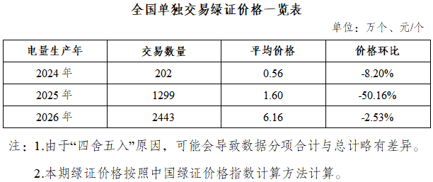 国家能源局发布2026年9月全国可再生能源绿色电力证书核发及交易数据3