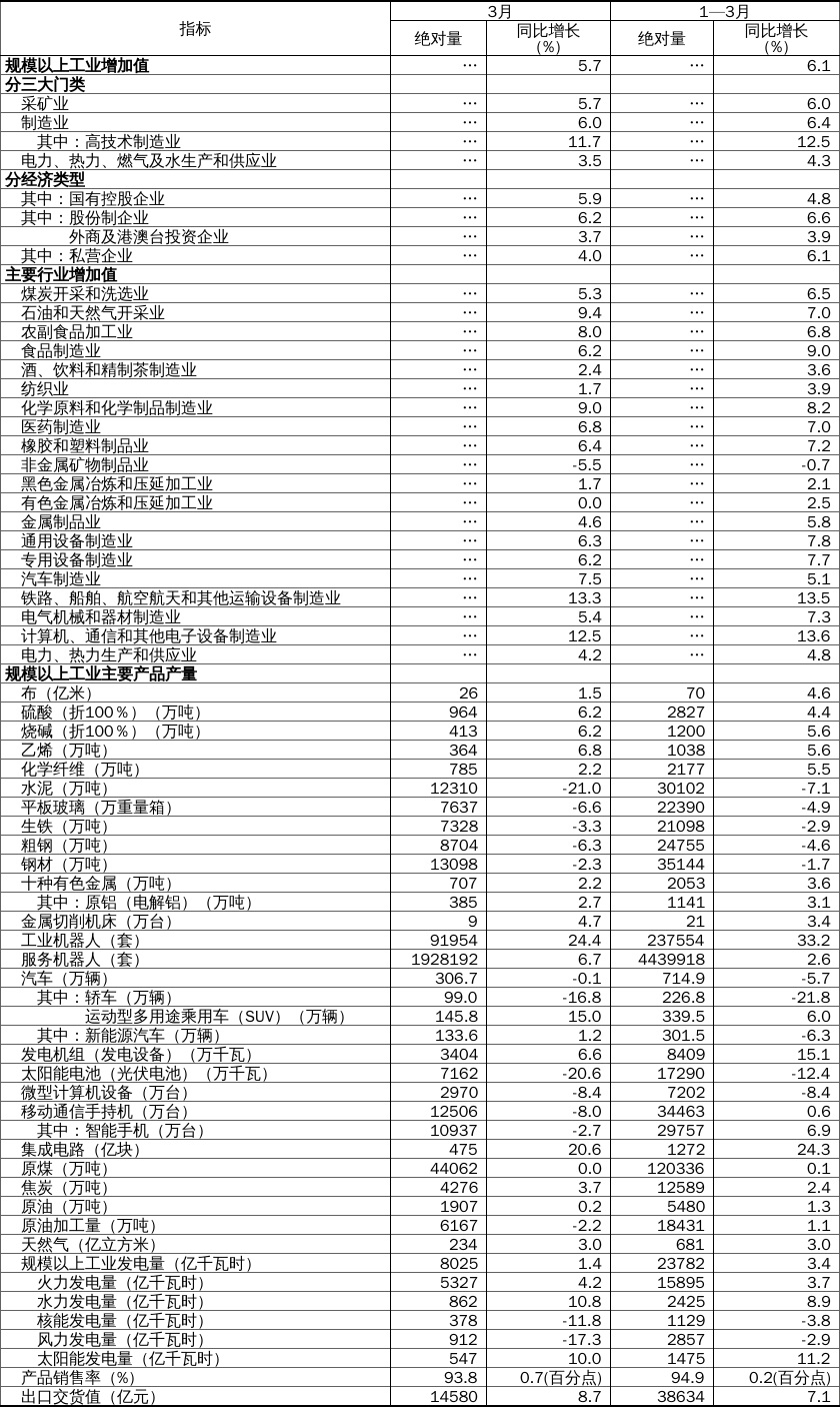 遼寧：2026年3月份全國規(guī)模以上工業(yè)增加值增長(zhǎng)5.7%2