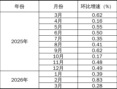 遼寧：2026年3月份全國規(guī)模以上工業(yè)增加值增長(zhǎng)5.7%11