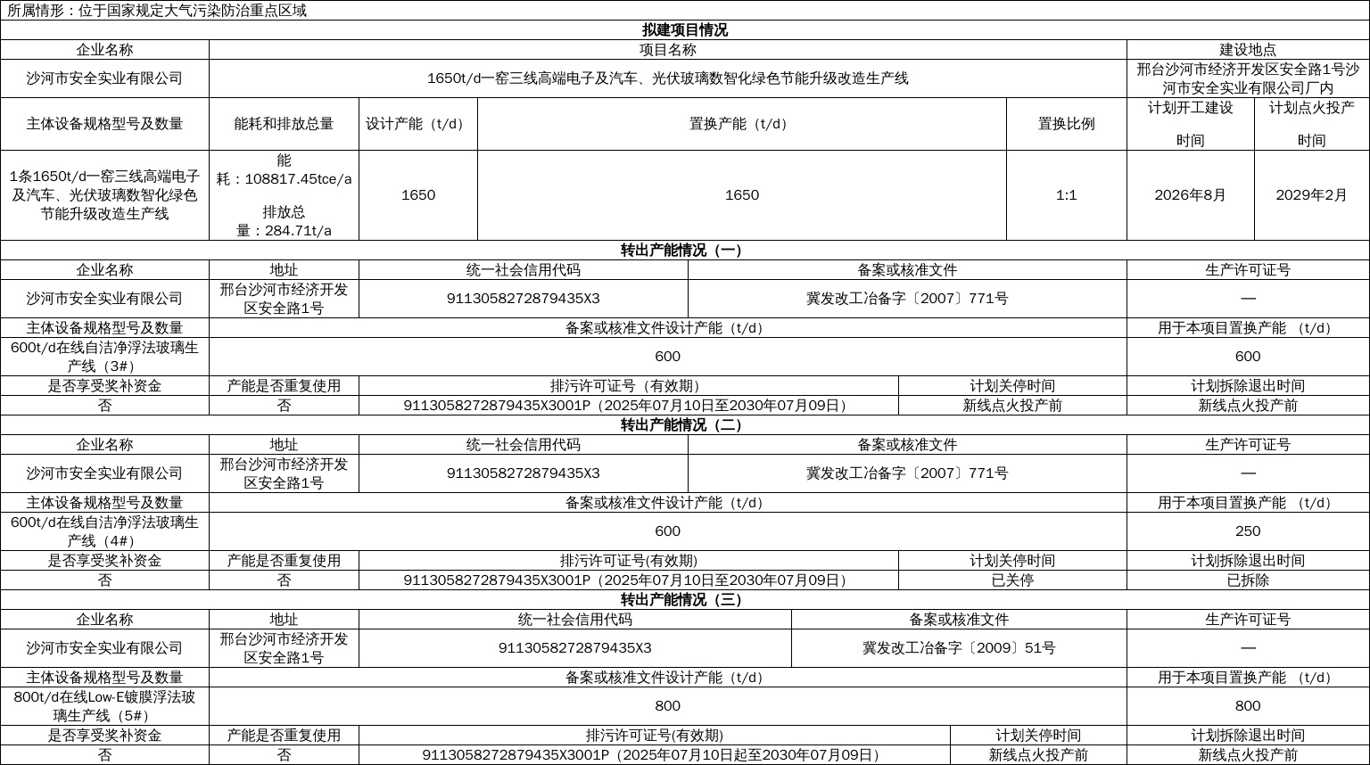 河北：关于沙河市安全实业有限公司1650t/d一窑三线高端电子及汽车、光伏玻璃数智化绿色节能升...1