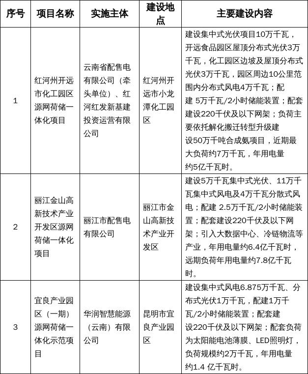 云南省第一批电力源网荷储一体化试点项目专家评审结果公示1