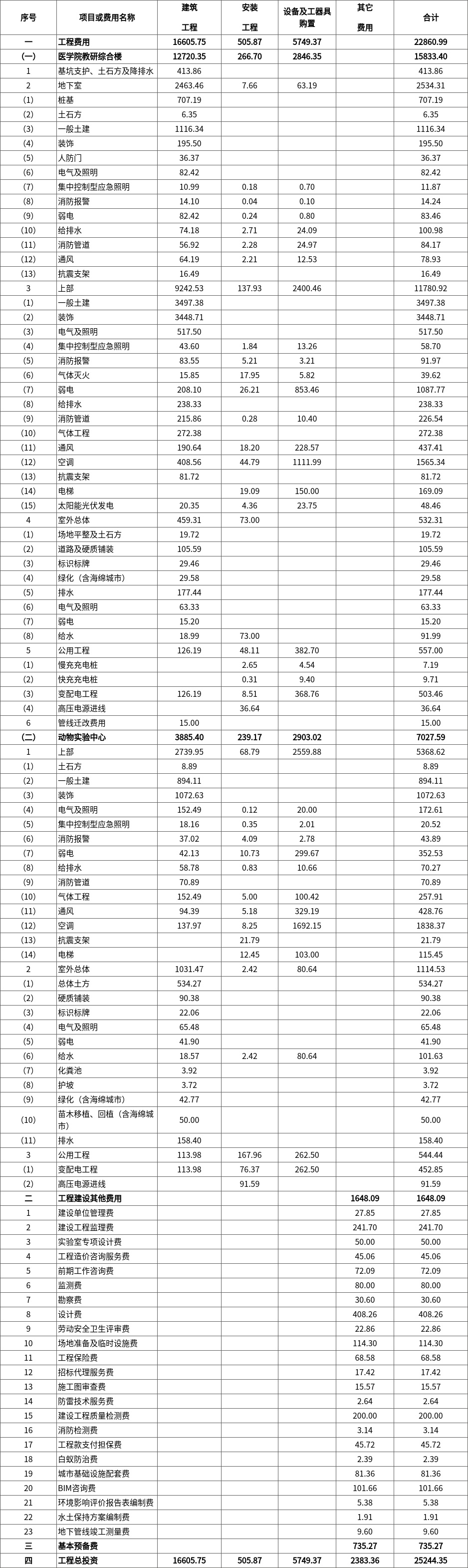 福建省发展和改革委员会关于同意福州大学医学院教研综合楼（科技园9#科研楼）及动物实验中心项目初步设计的函1