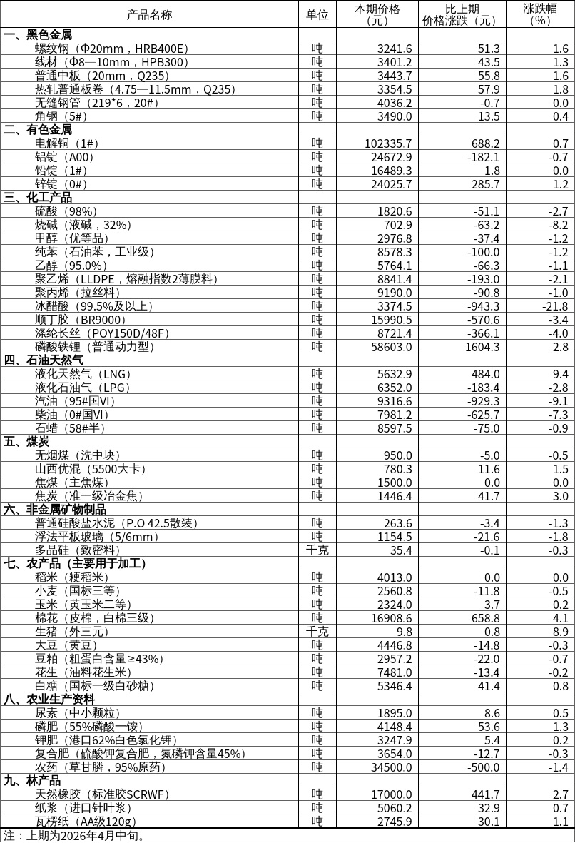 2026年4月下旬流通领域重要生产资料市场价格变动情况1