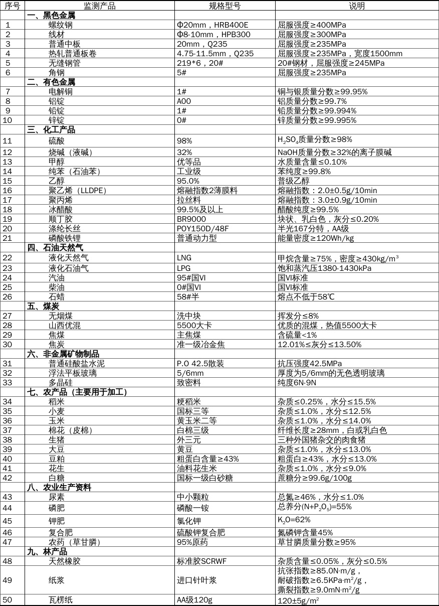 2026年4月下旬流通领域重要生产资料市场价格变动情况2
