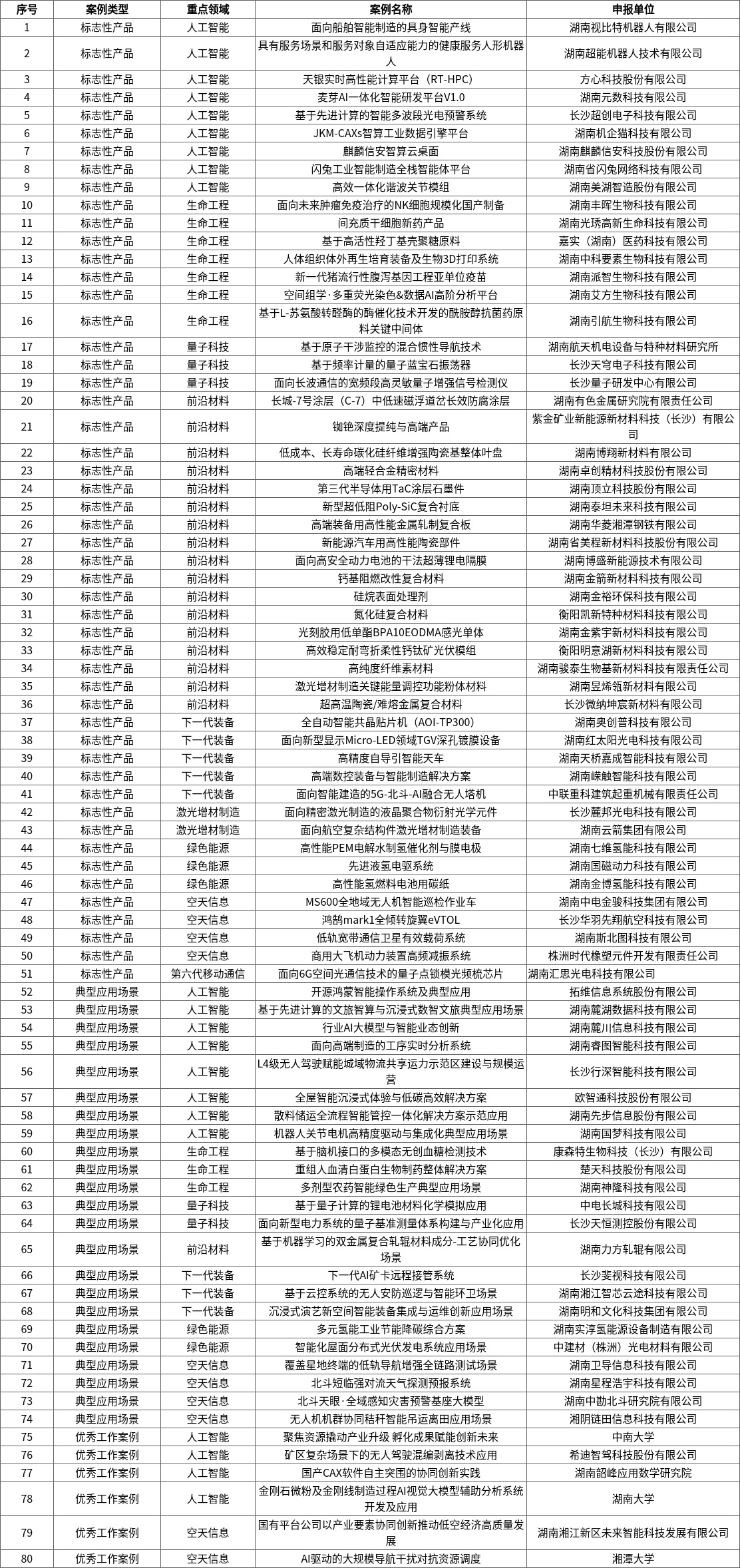 关于公布2026年湖南省未来产业创新发展优秀典型案例名单的通知1