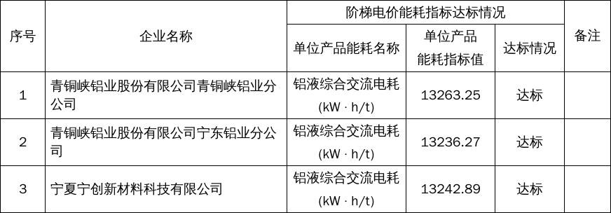 宁夏：自治区发展改革委关于我区电解铝企业2025年度用电执行阶梯电价政策有关事项的通知1