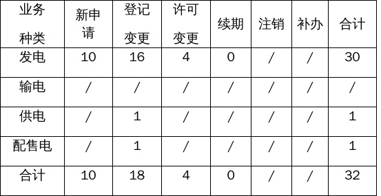 江苏省2026年4月份电力业务许可情况1