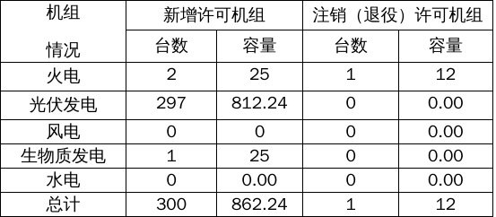 江苏省2026年4月份电力业务许可情况2