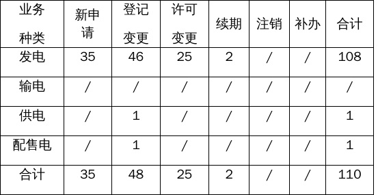 江苏省2026年4月份电力业务许可情况3