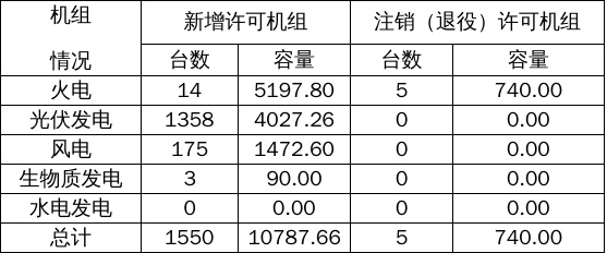 江苏省2026年4月份电力业务许可情况4