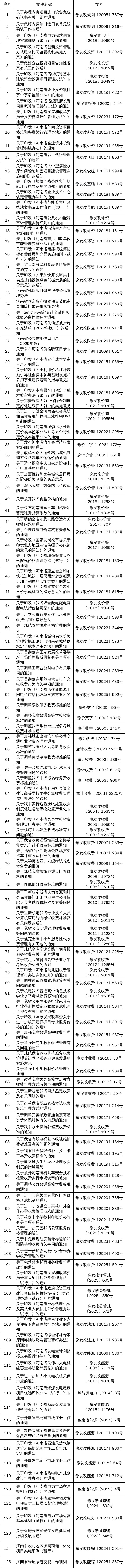 河南:关于公布行政规范性文件清理结果的决定1