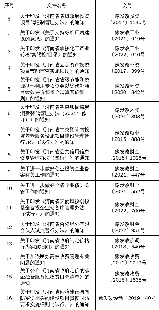 河南:关于公布行政规范性文件清理结果的决定2